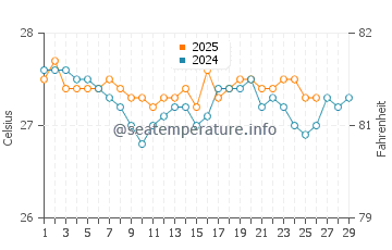 Mole Saint Nicolas water temp chart in February