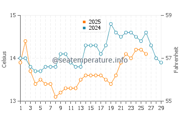 Moledo water temp chart in February