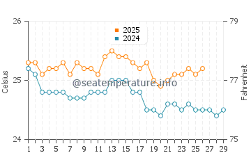 Molokini water temp chart in February