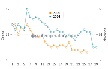 Molyvos water temp chart in February