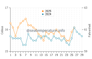 Mon Repos water temp chart in February