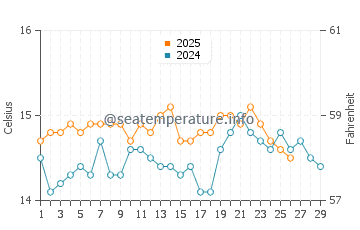 Wassertemperatur Mondragone im Februar