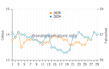 Moneglia water temp chart in February
