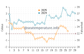 Monkebude water temp chart in February