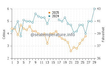 Monmouth Beach water temp chart in February