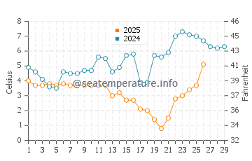 Monnickendam water temp chart in February