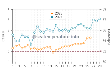 Monroe Harbor water temp chart in February