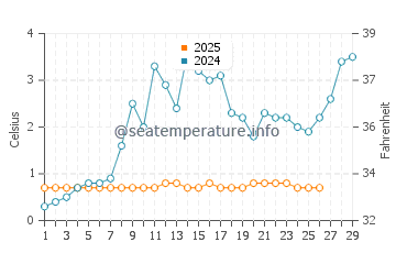Monroe water temp chart in February