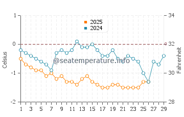 Montague water temp chart in February