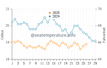 Montana Clara water temp chart in February