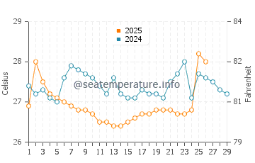 Temperature dell'acqua a Montañita a febbraio