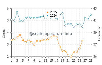 Montauk water temp chart in February