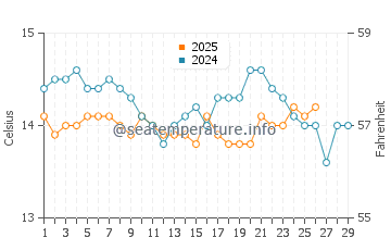 Wassertemperatur Monte-Carlo im Februar