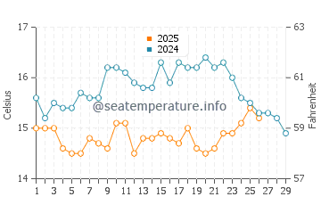 Monte Estoril water temp chart in February