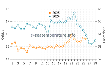 Wassertemperatur Monte Gordo im Februar