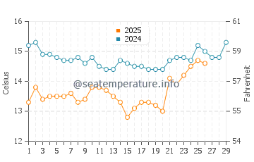Montecito water temp chart in February