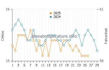 Temperatura del agua en Montecorice en febrero