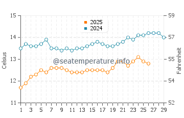 Wassertemperatur Monterey Bay im Februar