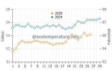 Monterey water temp chart in February