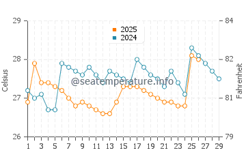 Temperature dell'acqua a Monteverde a febbraio