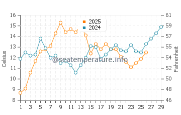 Montgomery water temp chart in February