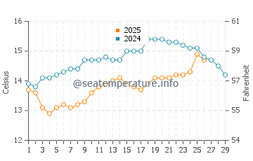 Montijo water temp chart in February