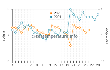 Temperature dell'acqua a Montreux a febbraio