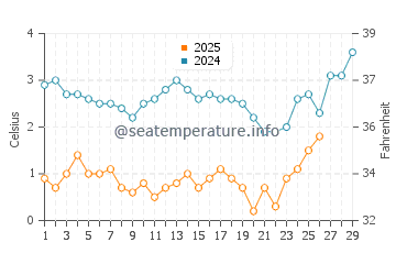 Monument Beach water temp chart in February