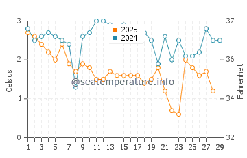 Moonlight Bay water temp chart in February