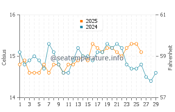 Moraira water temp chart in February