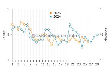 Temperature dell'acqua a Morar Beach a febbraio