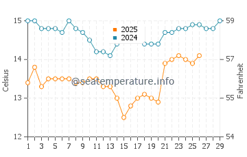 More Mesa Beach water temp chart in February