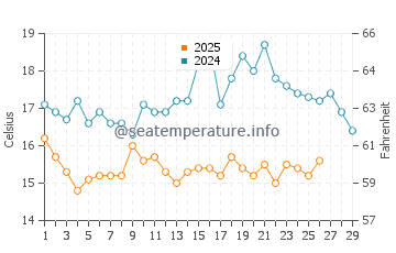 Moreno Lake water temp chart in February