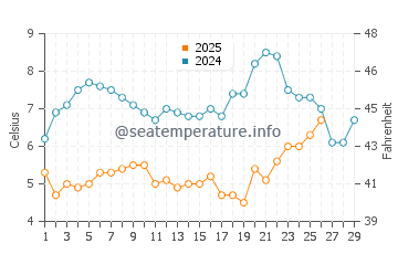 Temperature dell'acqua a Moreton a febbraio