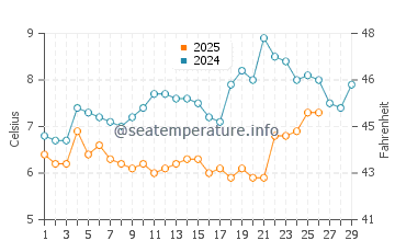 Morfa Dyffryn water temp chart in February