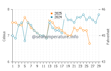 Wassertemperatur Morges im Februar