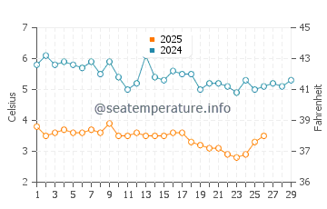 Temperature dell'acqua a Moriches Bay a febbraio