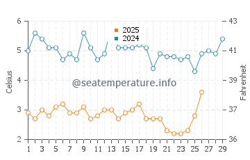 Temperature dell'acqua a Moriches a febbraio
