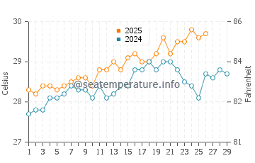 Morjim water temp chart in February