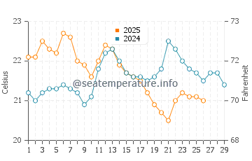 Mornington water temp chart in February