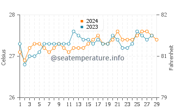 Morobuan water temp chart in February