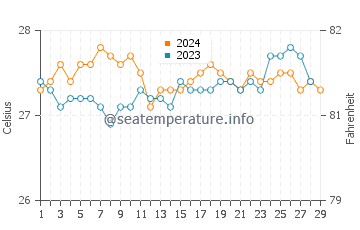 Morong water temp chart in February