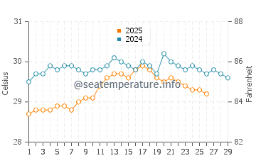 Temperatura del agua en Moroni en febrero