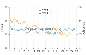 Morphou water temp chart in February