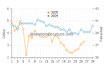 Morris Island water temp chart in February