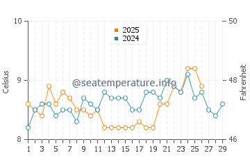 Temperature dell'acqua a Morriscastle a febbraio