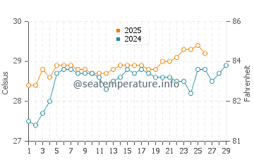 Temperature dell'acqua a Morro de Sao Paulo a febbraio