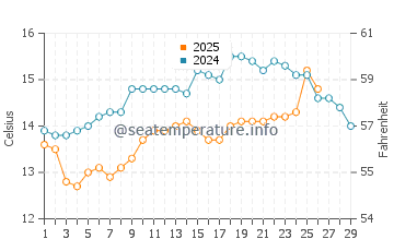 Moscavide water temp chart in February