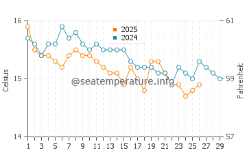 Temperature dell'acqua a Moschato a febbraio