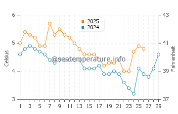 Temperature dell'acqua a Moskenes a febbraio